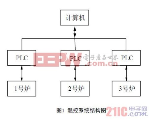 基于PLC的智能风扇控制器设计与应用