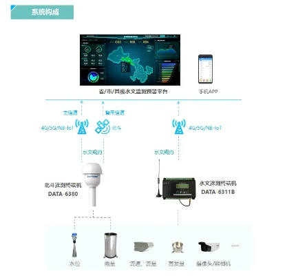 KJ1137水文监测系统，实现水文信息的实时化与智能化