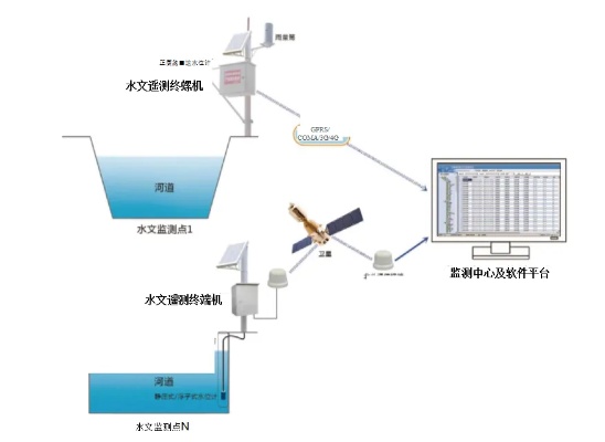 KJ1137水文监测系统，实现水文信息的实时化与智能化