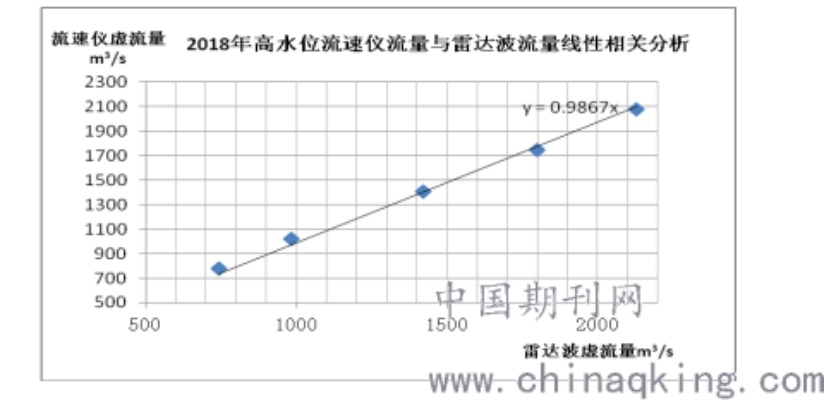 水文监测雷达重量的计算方法