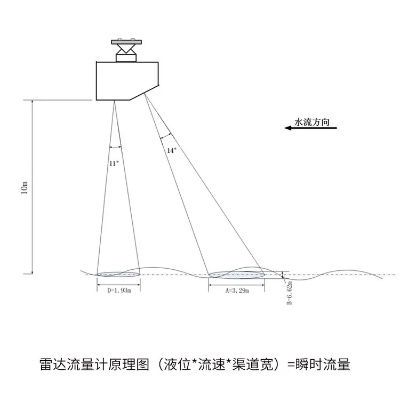 水文监测雷达重量的计算方法