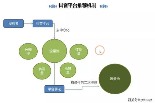 抖音月付最新套出来流程图