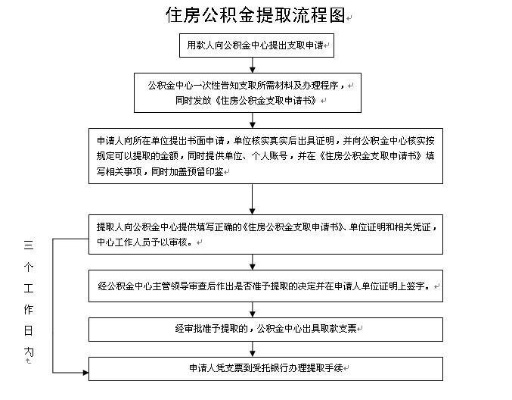 公积金怎么取？——详解住房公积金提取政策与操作流程