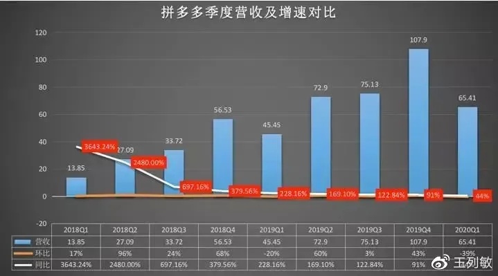 拼多多上市后，如何在电商行业中赚钱？