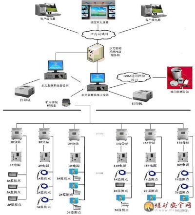 煤矿在线自动水文监测系统