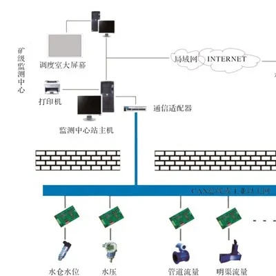 煤矿在线自动水文监测系统