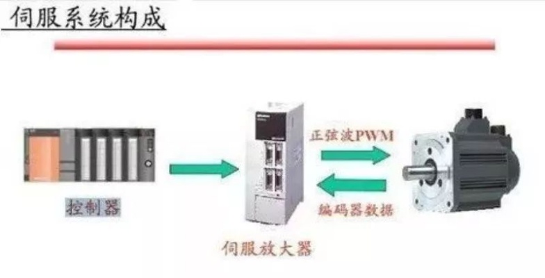 伺服控制器与PLC应用，实现高效自动化控制的关键