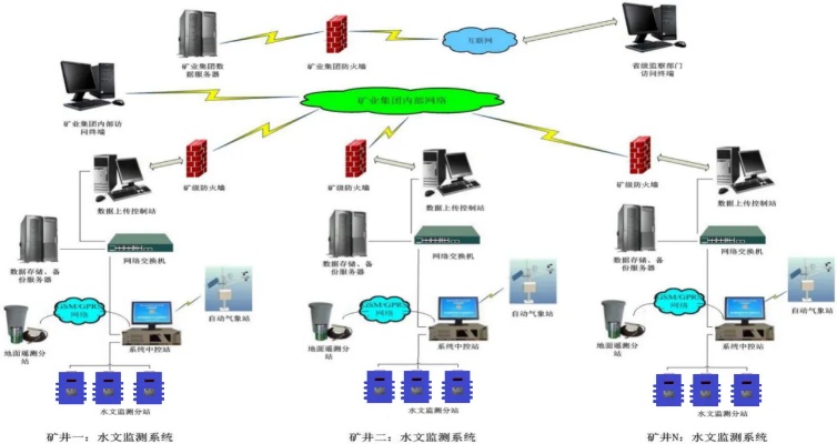 煤矿水文在线监测系统简介
