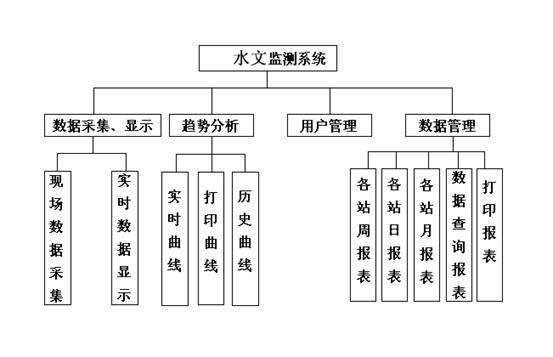 水文监测标准数据库，构建、管理与应用