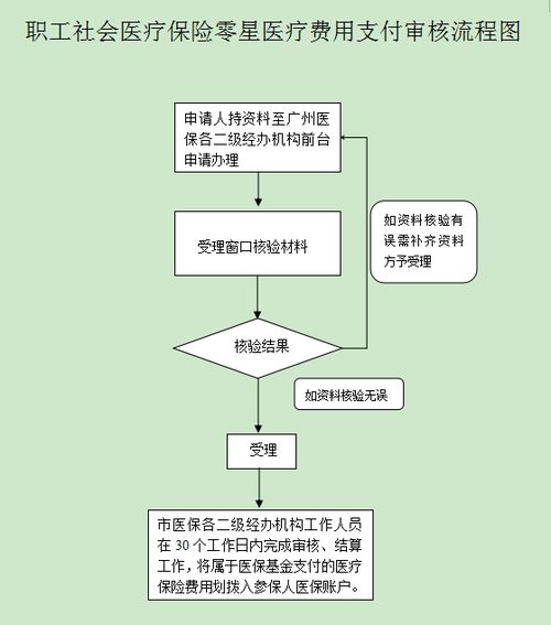 市医保怎么报销？详解报销流程与注意事项