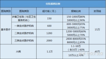 医保的钱怎么用？