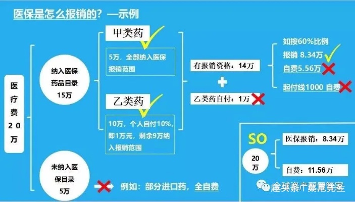 医保的钱怎么用？