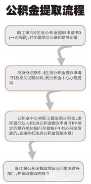 公积金怎么弄？详解公积金贷款和提取政策，助你轻松规划未来