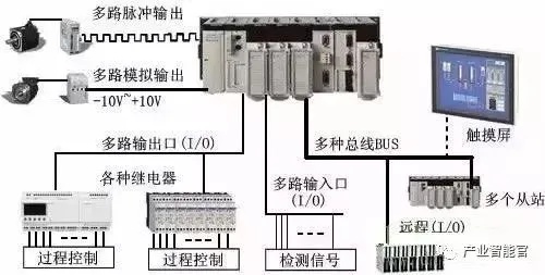 PLC与单元控制器，了解它们之间的关系和区别