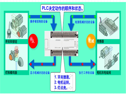 PLC与单元控制器，了解它们之间的关系和区别