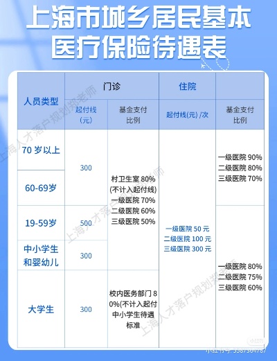 上海医保怎么办？