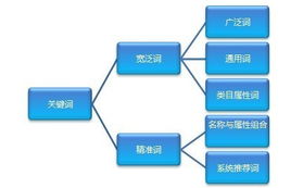 宜昌市淘宝关键词优化效果分析及策略研究