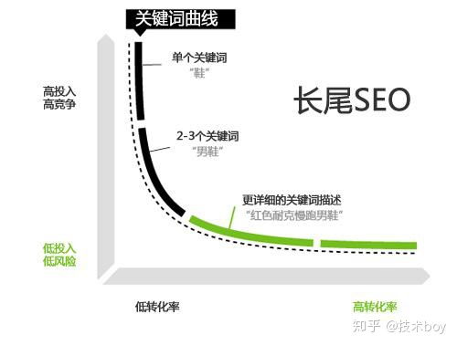 优化您的在线存在，如何购买关键词搜索引擎优化