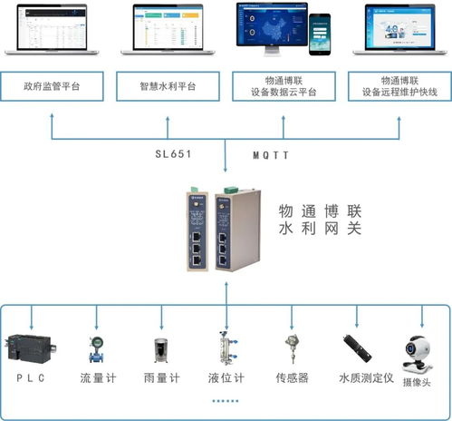 水文监测系统运维方案