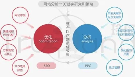 朝阳关键词竞价优化费用分析，助您降低广告投入成本