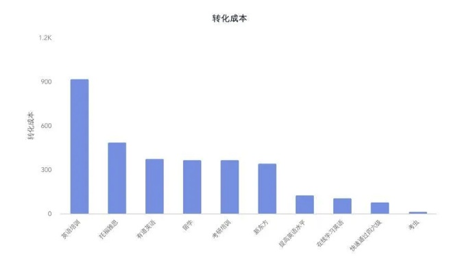 朝阳关键词竞价优化费用分析，助您降低广告投入成本