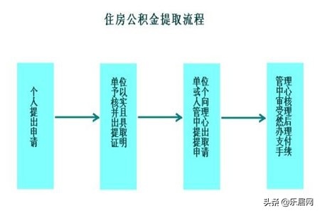 公积金提取全攻略，了解政策、手续和流程，让你轻松提款！