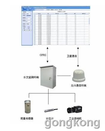 kj1490水文监测系统，实现水文信息的实时传输与智能监控