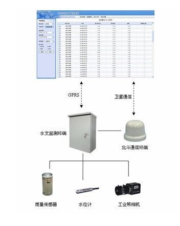 水文自动监测的量级上