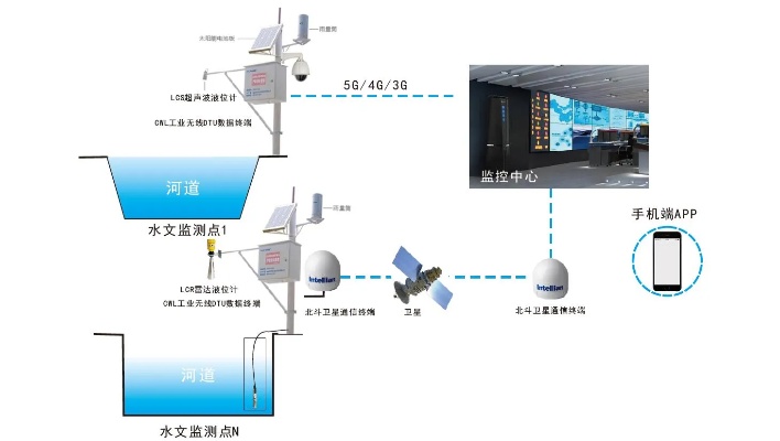 水文数据在线监测仪价格及选购指南