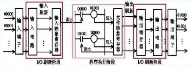 PLC控制器工作过程详解