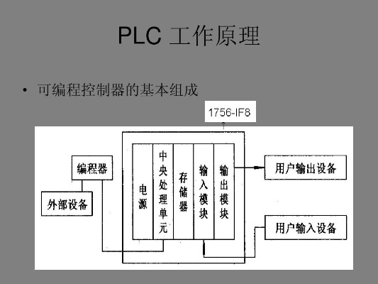 PLC控制器工作过程详解