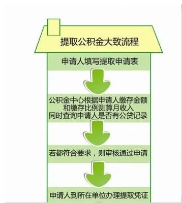 如何提取公积金，一份详细指南