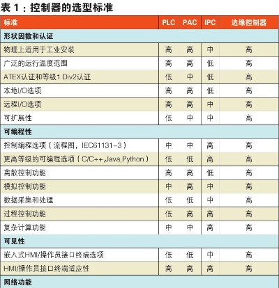 深入探讨，如何进行有效的进口PLC控制器选型比较