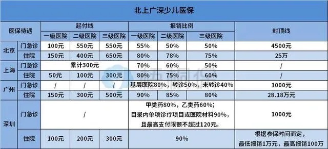 儿童医保怎么用？