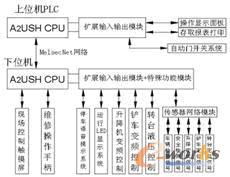 电梯控制系统的发展与创新，PLC控制器在电梯行业的应用研究