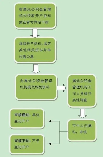 住房公积金封存详解，如何办理、条件及注意事项