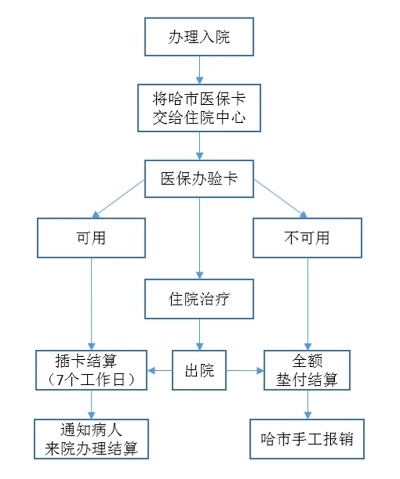 医保去医院怎么用？