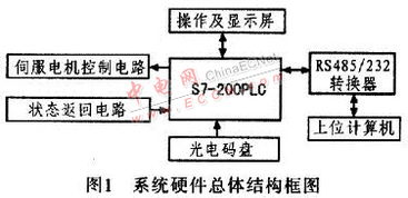 PLC控制器的状态及其功能介绍