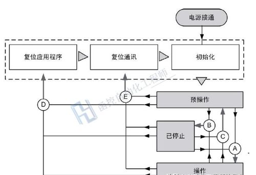 PLC控制器的状态及其功能介绍