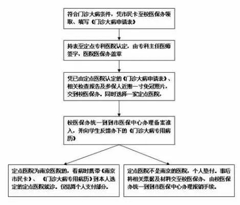 大病医保怎么办理？