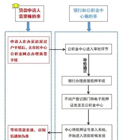 公积金房贷办理全流程详解，让您轻松购房无忧