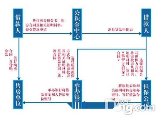 公积金房贷办理全流程详解，让您轻松购房无忧