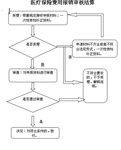 单位医保怎么报销？详解报销流程与注意事项