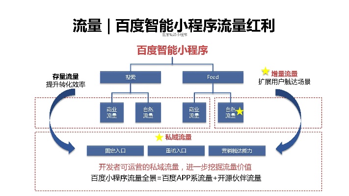 百度小程序，从炙热到凉凉