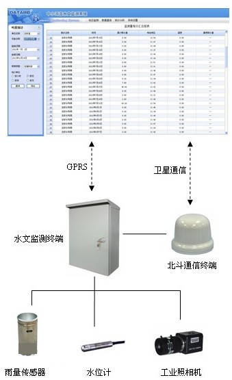 水文监测设备组成结构包括