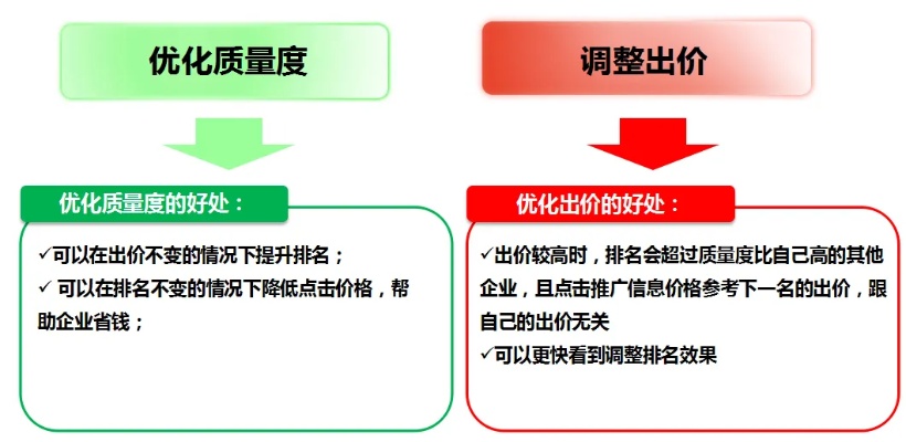 质量好关键词推广优化费用的合理控制与提升