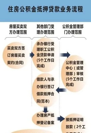 公积金贷款操作全流程详解，如何轻松办理住房抵押贷款