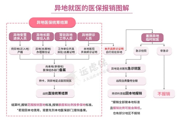 异地医保怎么报？全面解析报销流程与注意事项