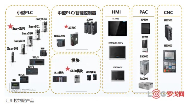 抚州汇川PLC控制器，智能控制技术在工业领域的应用与发展