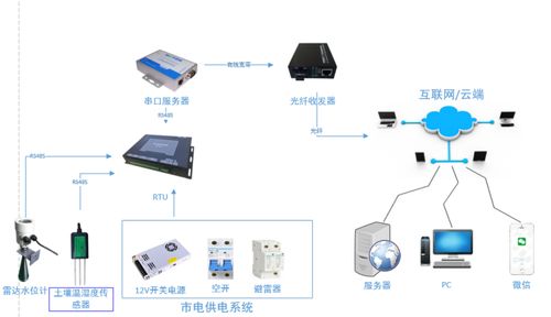 水文监测水位水温进口设备，应用与优势